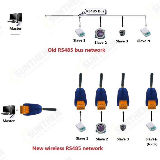 433-458MHz UHF DTU RS485 Bus RF Serial Port UART Transceiver Module for Smart Meter PTZ Camera PLC Modbus