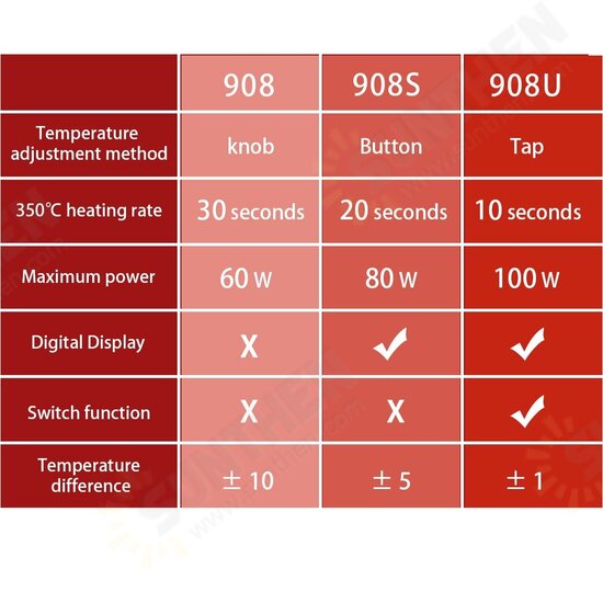 908 60W Soldering Iron Tool Kit Adjustable Temperature Household Welding Rework Tool Kit with 5Pcs Tips