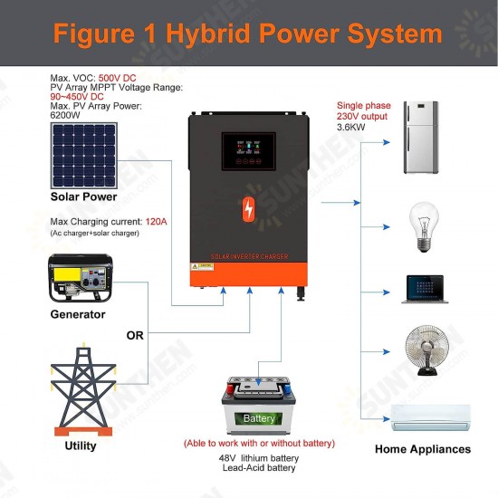 DC24V 48V 3.6KW 6.2KW Solar Inverter Pure Sine Wave Inversor PV Input Max DC 500V MPPT 120A Solar Controller