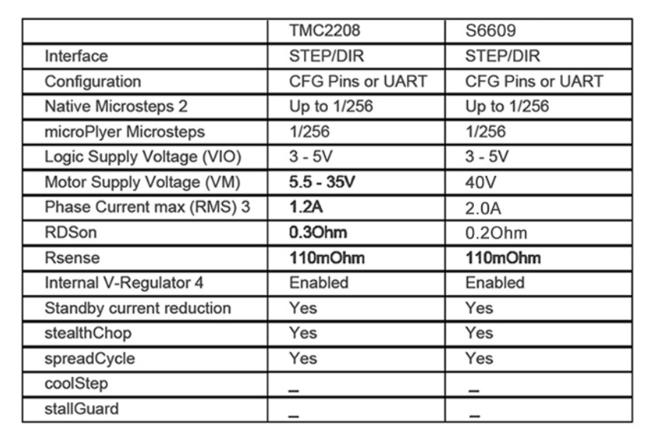 S6609-Stepper-Motor-Silent-Driver-Module-Compatible-with-TMC2208-256-Subdivision-for-3D-Printer-1948145-2