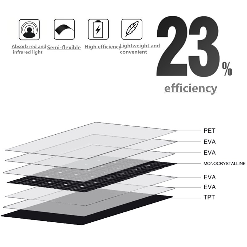 100W-18V-Solar-Panel-l-15m-Cable-5400Pa-Pressure-Mono-crystalline-Semi-flexible-Panel--Power-Bank-1786461-3