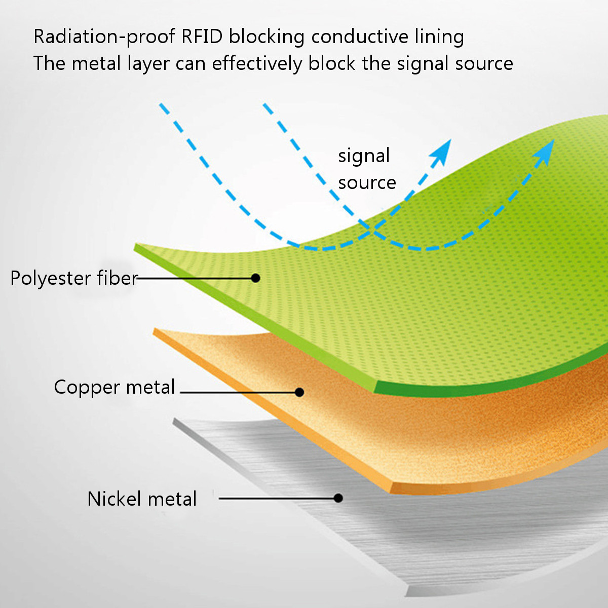 12345M-Anti-Scanning-RFID-Shielding-Fabric-Antimagnetic-Cloth-EMF-Copper-Blocking-radiation-Signal-W-1737135-9