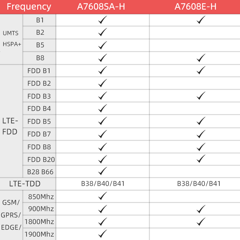 LILYGOreg-T-A7608SA-H-T-A7608E-H-ESP32-SIM-LTE-Network-GPS-Antenna-ESP32-WROVER-E-Wireless-Module-Wi-1959313-3