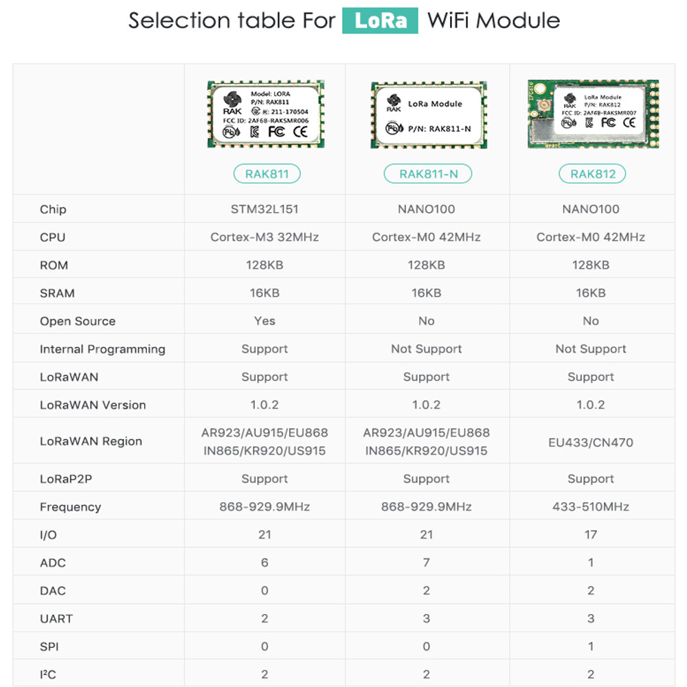 RAK811-LoRa-Module-433MHz-SX1276-Wireless-Communication-Spread-Spectrum-WiFi-3000-Meters-Support-LoR-1412867-3