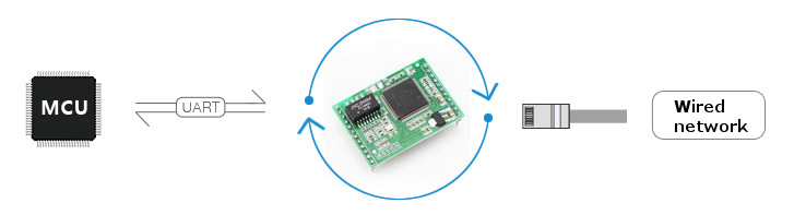 Three-3-Channel-Serial-Port-to-Ethernet-Module-TTL-Level-Support-DHCP-WEB-Configuration-USR-TCP232-E-1474148-1