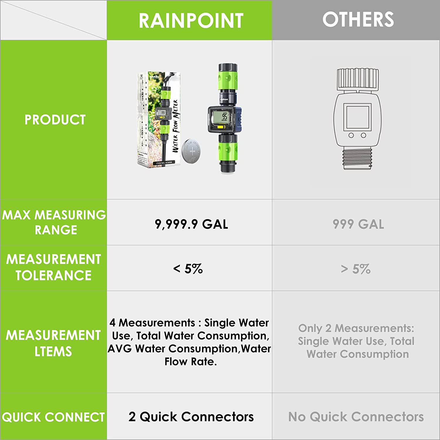 RAINPOINT-Water-Flow-Meter-Digital-Water-Meter-for-Outdoor-Garden-Hose-RV-GPM-Measure-Gallon-Liter-C-1954776-2